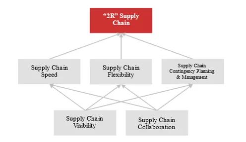 2r supply chain chart
