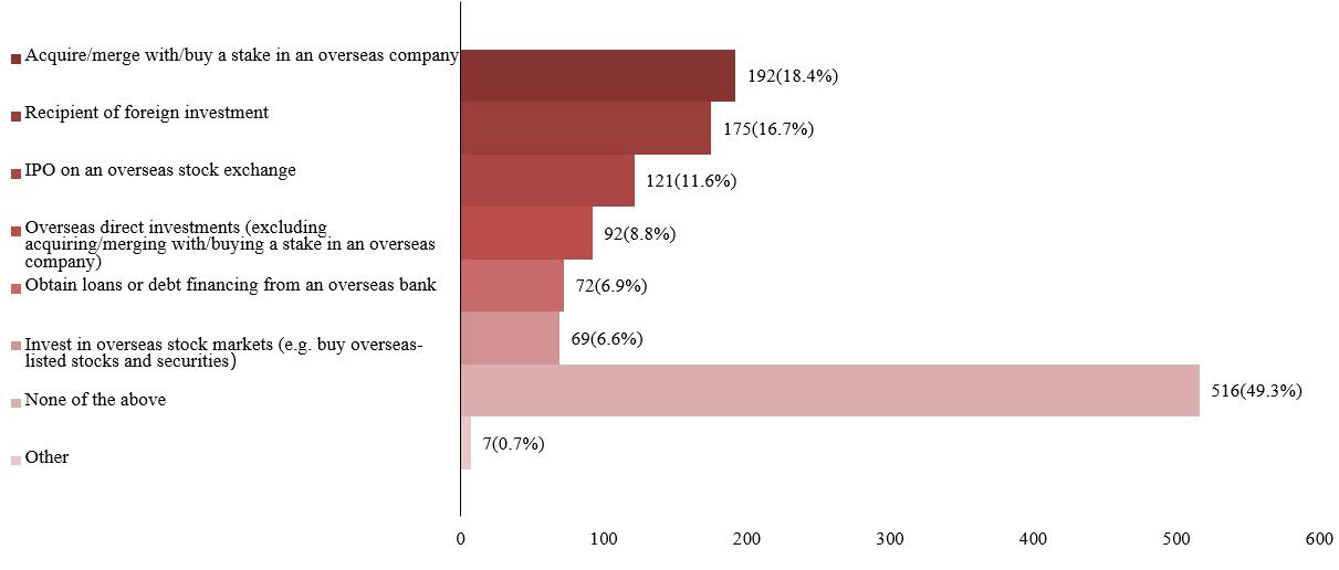 Number of companies surveyed by types of overseas investment and financing activities